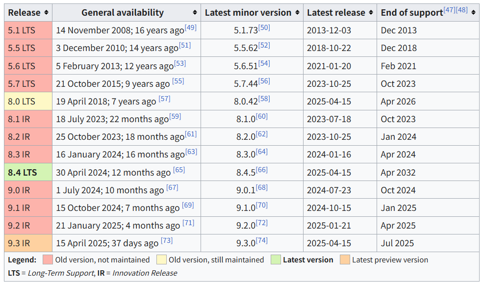 20250523_MySQL Release 정보