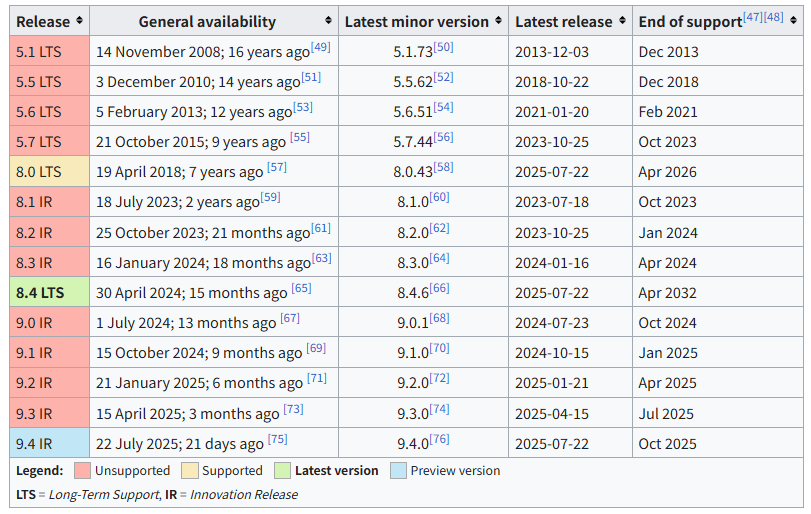 20250813_MySQL Release 정보
