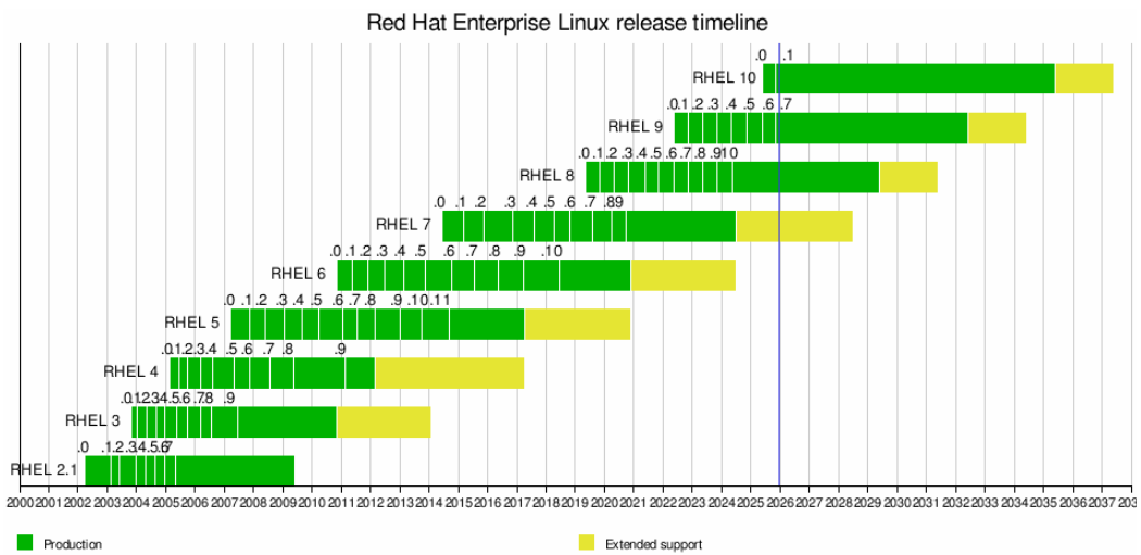20251223_RHEL release timeline