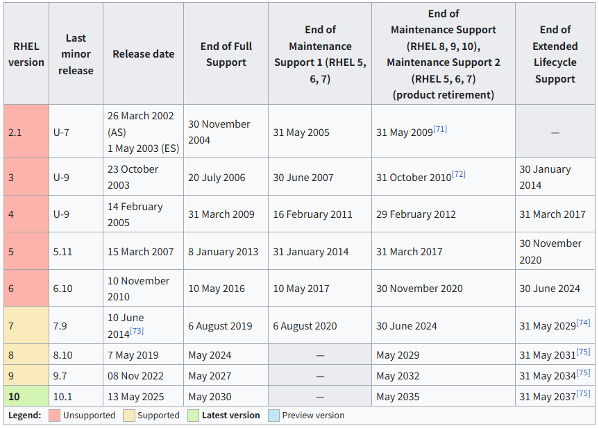 20251223_RHEL release정보