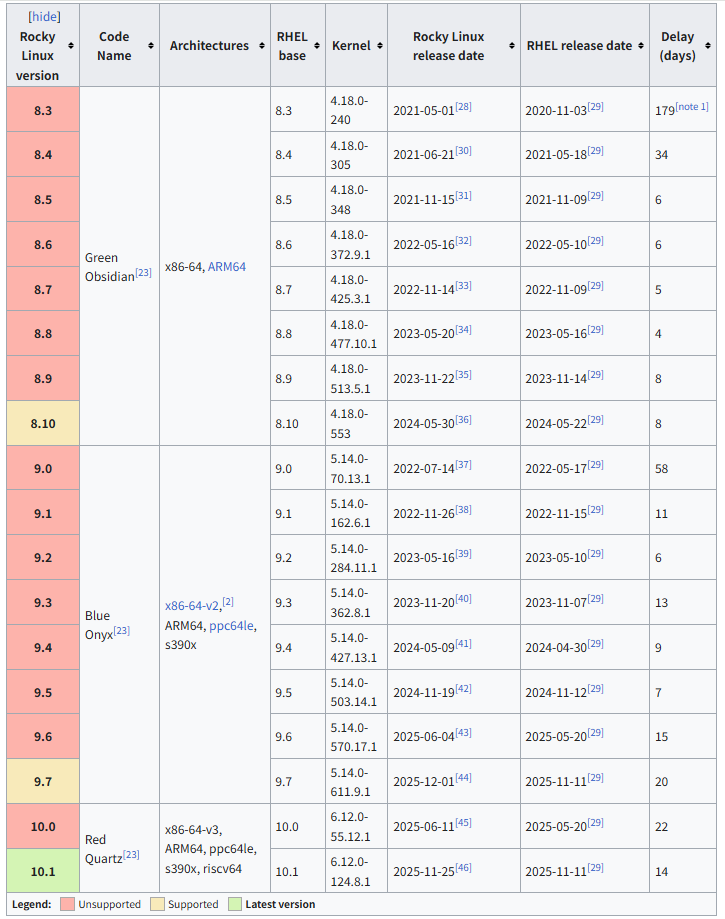 20251223_Rocky Linux release정보