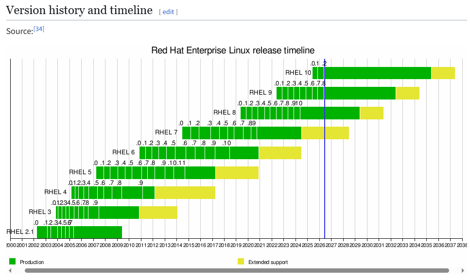 20260619_RHEL release timeline